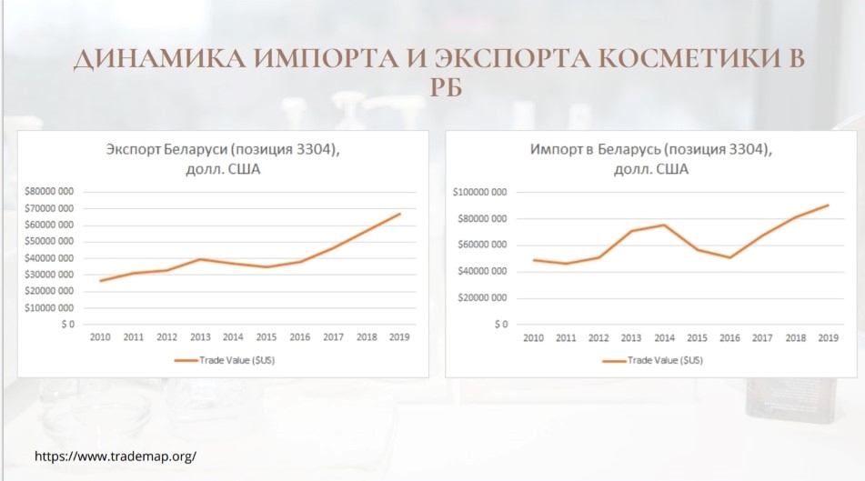 Динамика импорта и экспорта косметической продукции в РБ